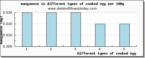 cooked egg manganese per 100g